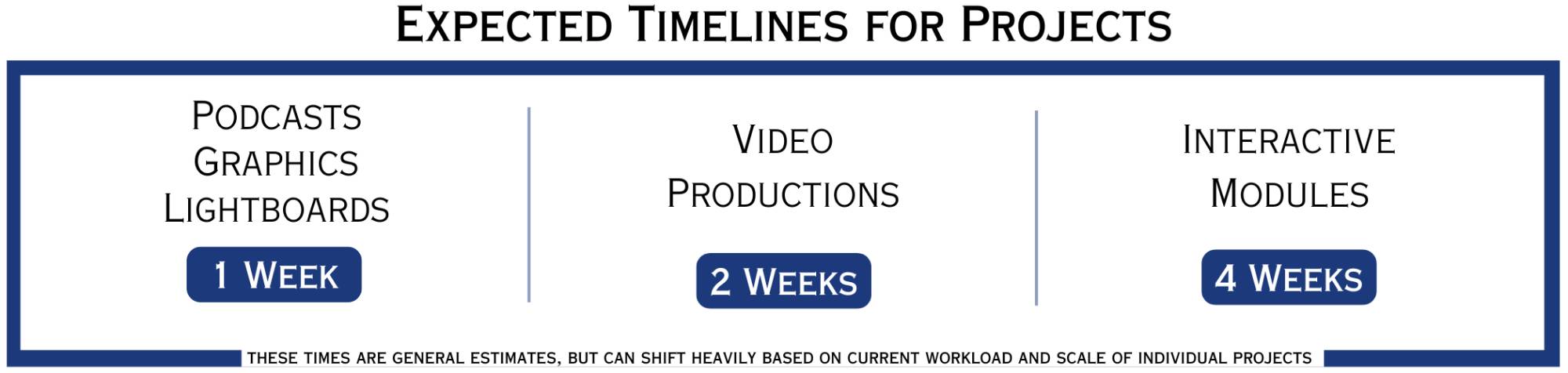 Expected Project Timeline: Podcasts Graphics Lightboards=1 Week.  Video Productions=2 Weeks.  Interactive Modules=4 Weeks.  These times are general estimates, but can shift heavily based on current workload and scale of individual projects.